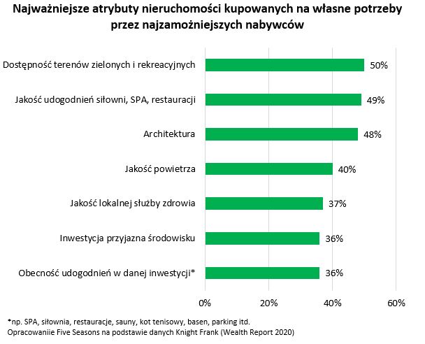 atrybuty nieruchomości kupowanych przez zamożnych