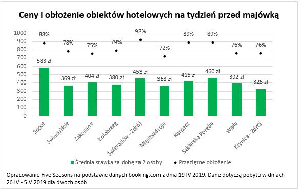 obłożenie hoteli na majówkę