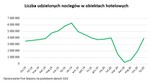 noclegi udzielone w polskich obiektach hotelowych