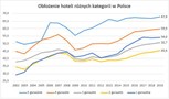 obłożenie hoteli w Polsce