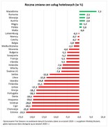 ceny noclegów w hotelach według Eurostat