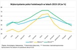 raport wykres wykorzystania pokoi hotelowych