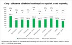 obłożenie hoteli na majówkę